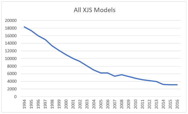 How many Jaguar XJS models left 2016